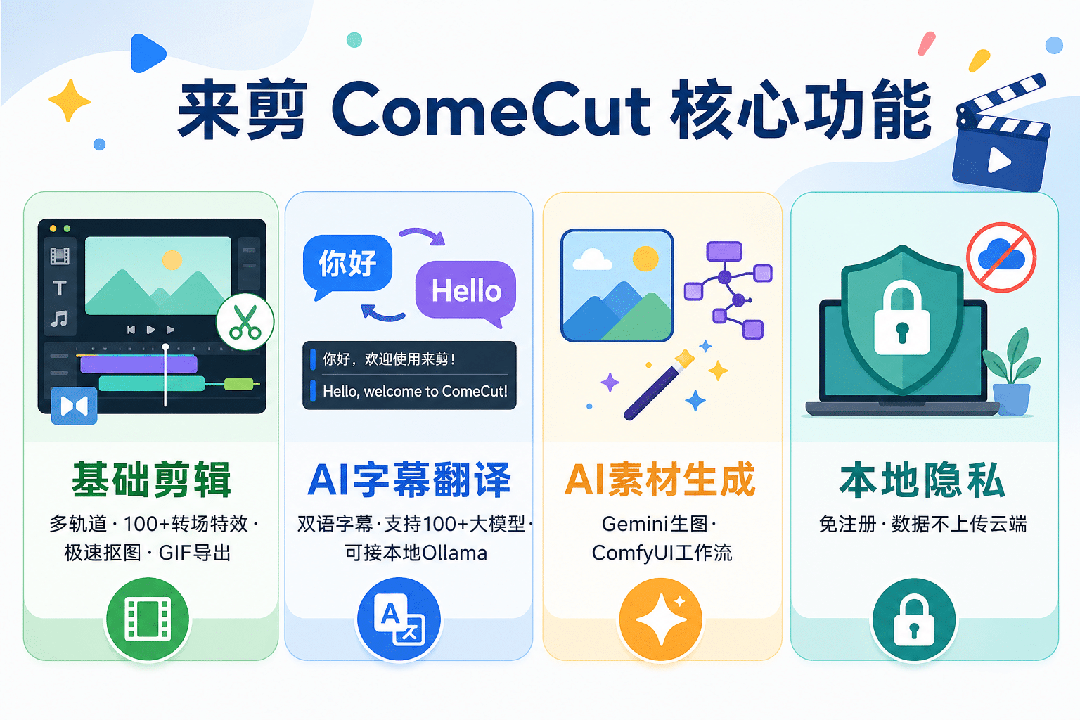 来剪 ComeCut 四大核心功能：基础剪辑、AI字幕翻译、AI素材生成、本地隐私
