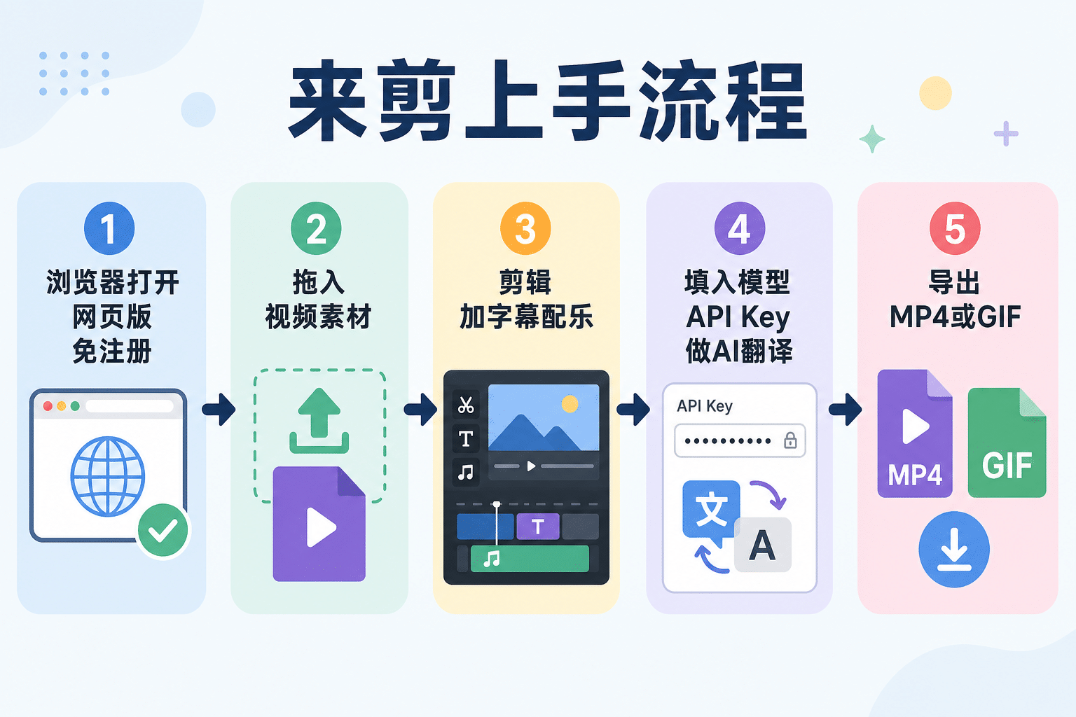 来剪上手流程：打开网页版、拖入素材、剪辑加字幕、填API Key翻译、导出MP4或GIF