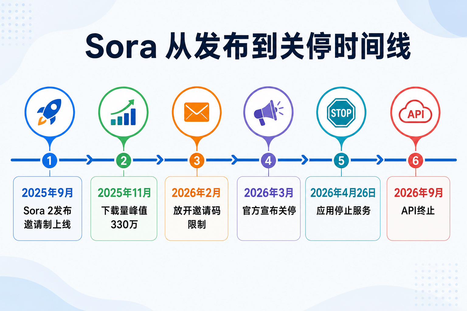 Sora 从2025年9月发布到2026年关停的六个关键时间节点
