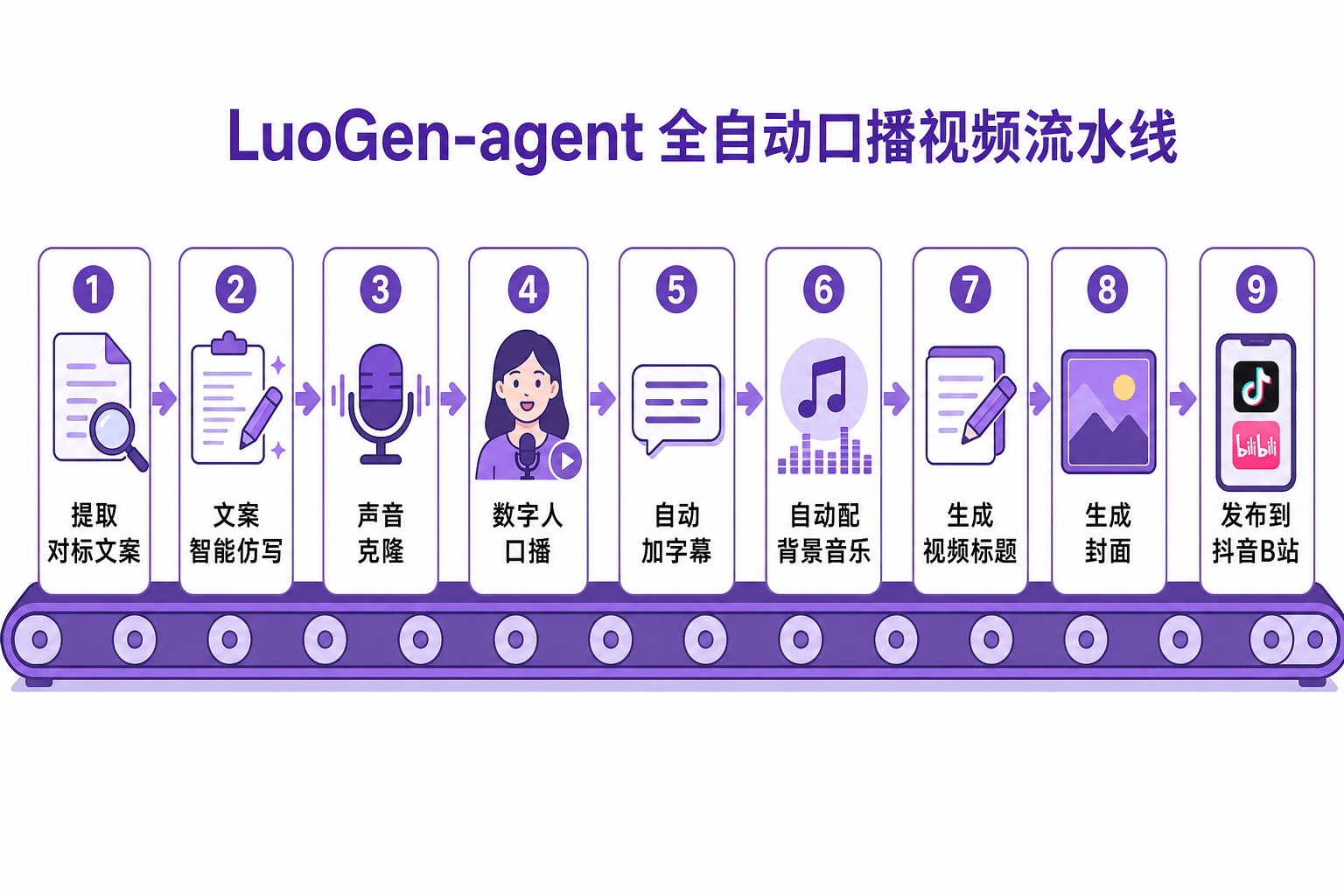 LuoGen-agent 全自动口播视频流水线九个环节信息图