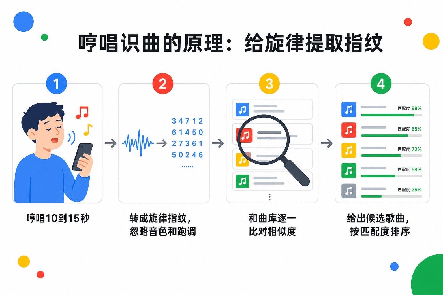 哼唱识曲原理：旋律指纹提取与曲库比对流程信息图