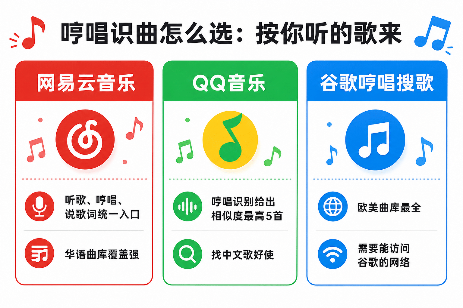 网易云音乐、QQ音乐与谷歌哼唱搜歌选择对比信息图