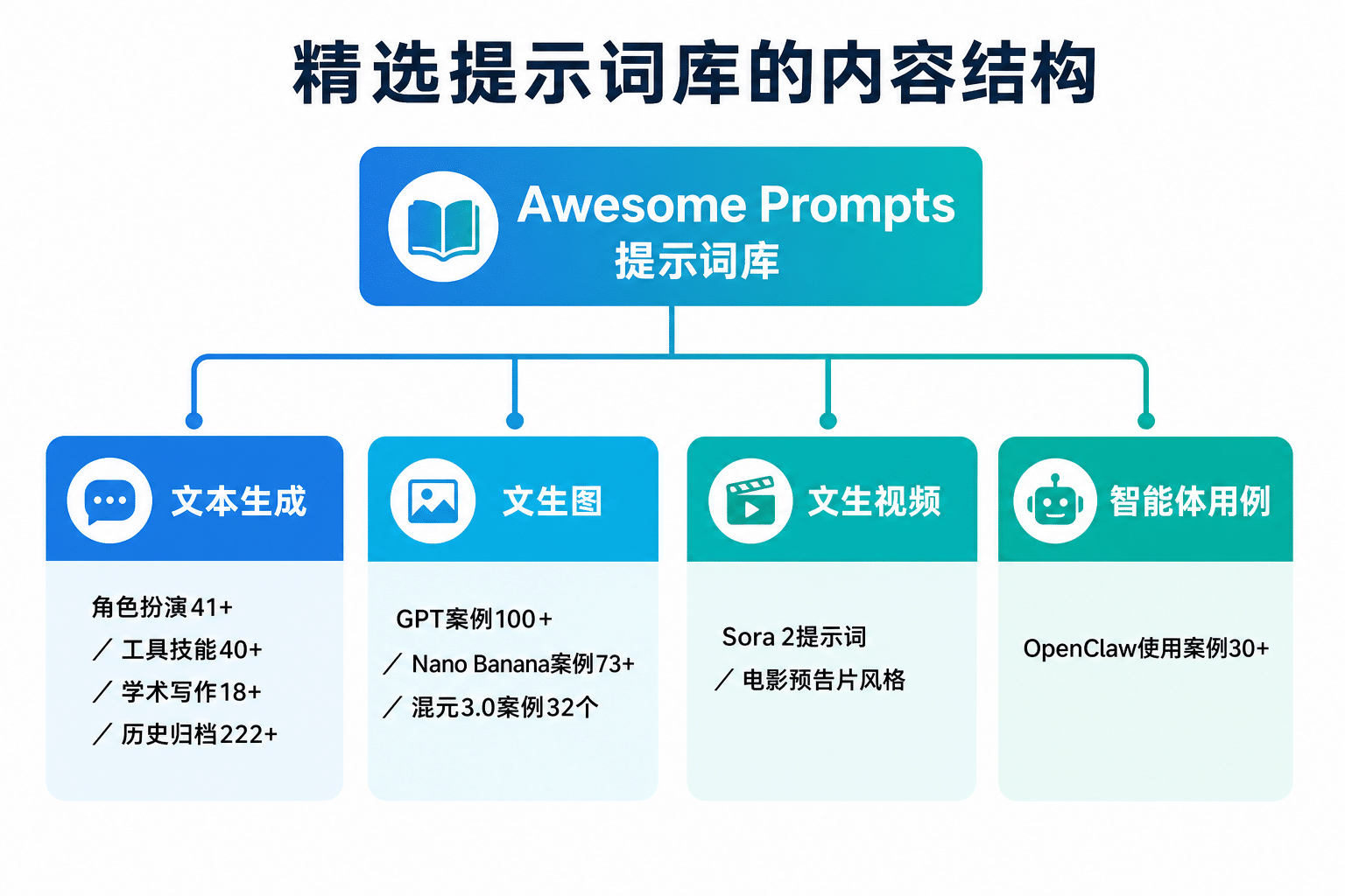 Awesome Prompts 精选提示词库内容结构信息图
