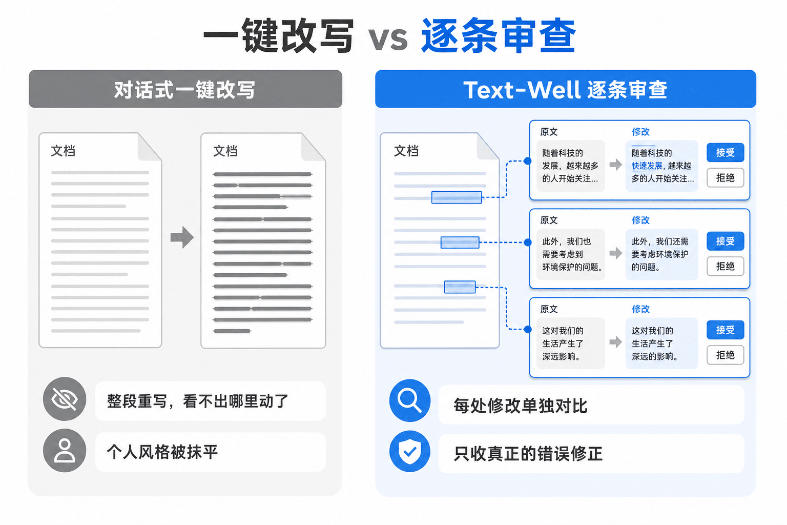 对话式一键改写与 Text-Well 逐条审查模式对比信息图