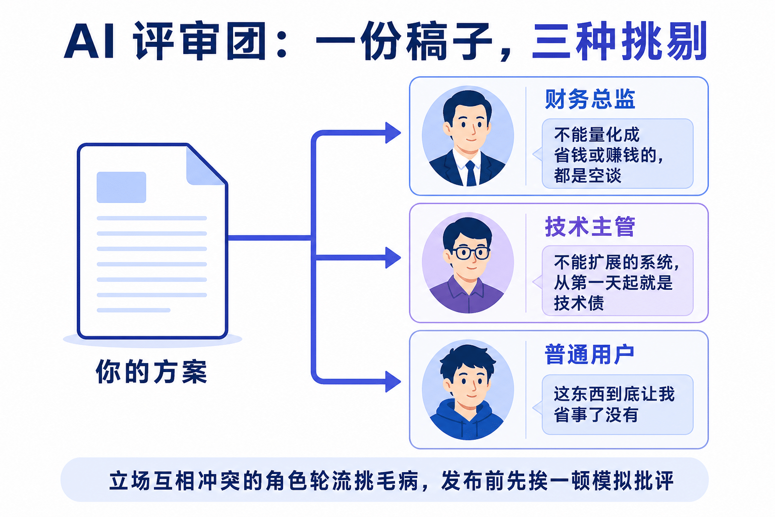 Text-Well AI 评审团三个角色从不同立场挑毛病示意图