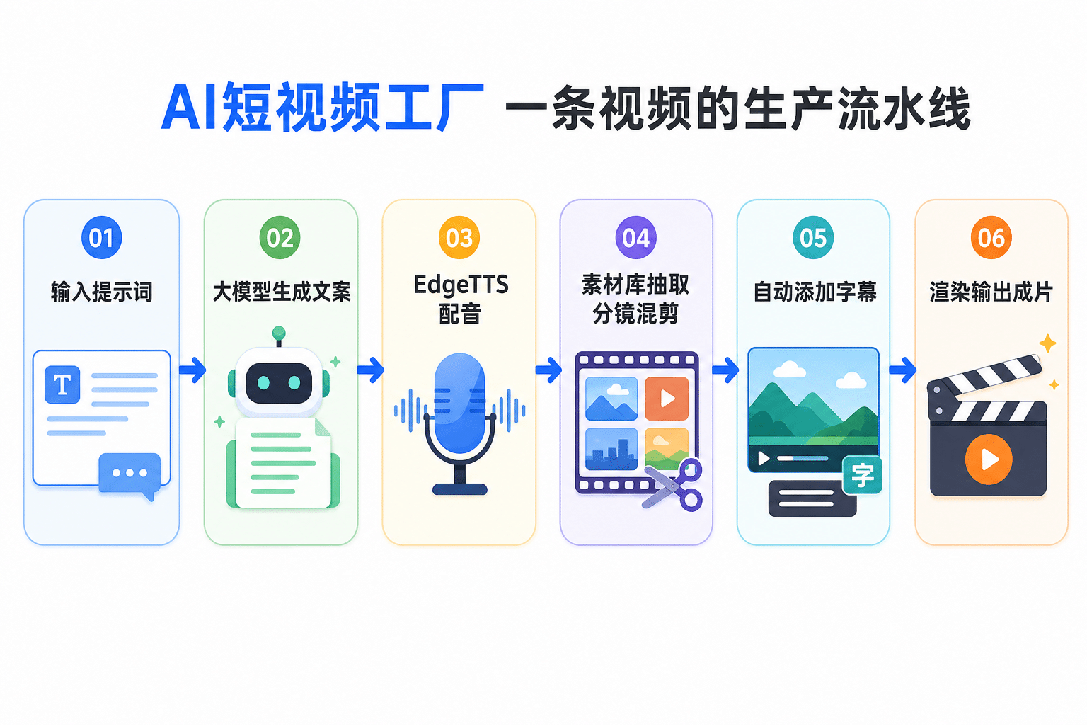 AI短视频工厂一条视频的生产流水线示意图