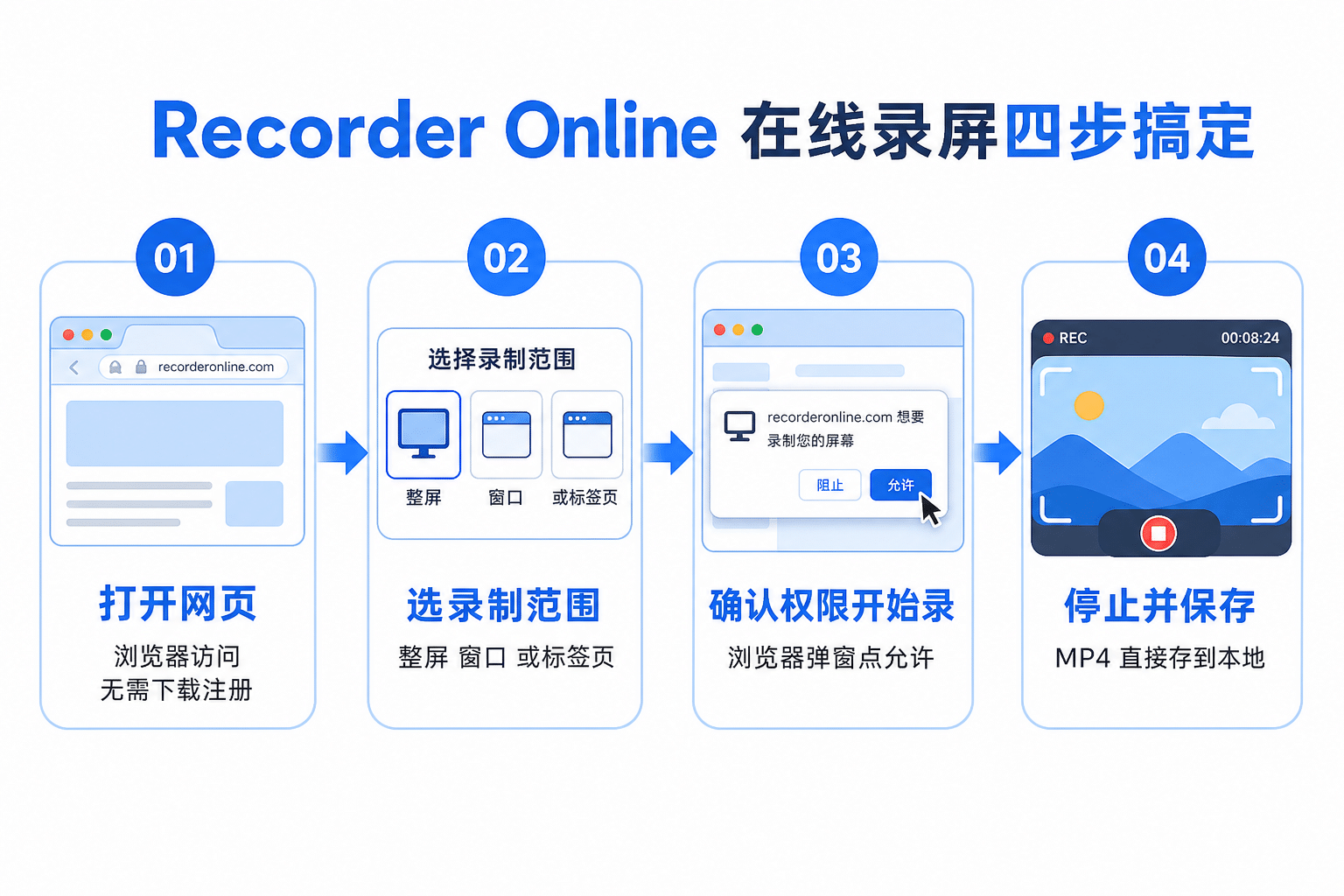 Recorder Online在线录屏四步上手流程图