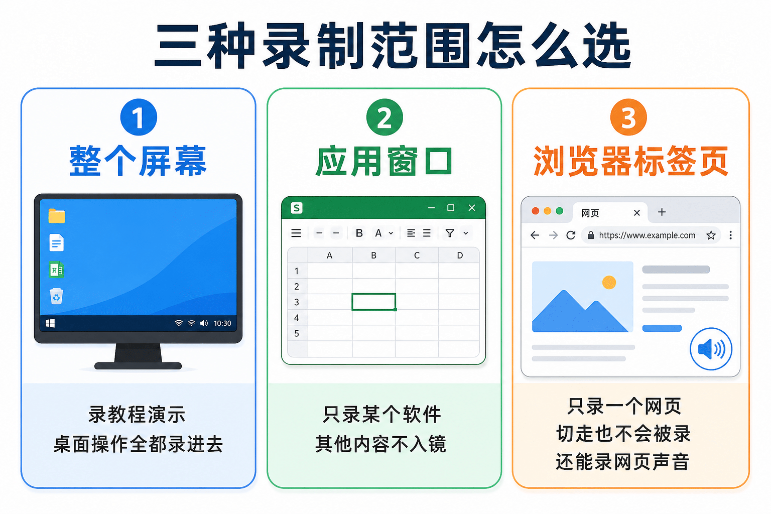 录屏三种录制范围对比：整屏、窗口、标签页