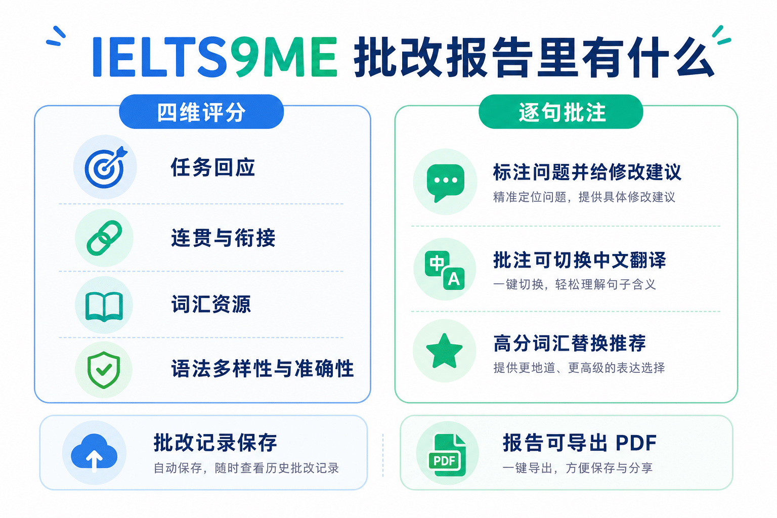 IELTS9ME批改报告信息图：四维评分与逐句批注功能一览
