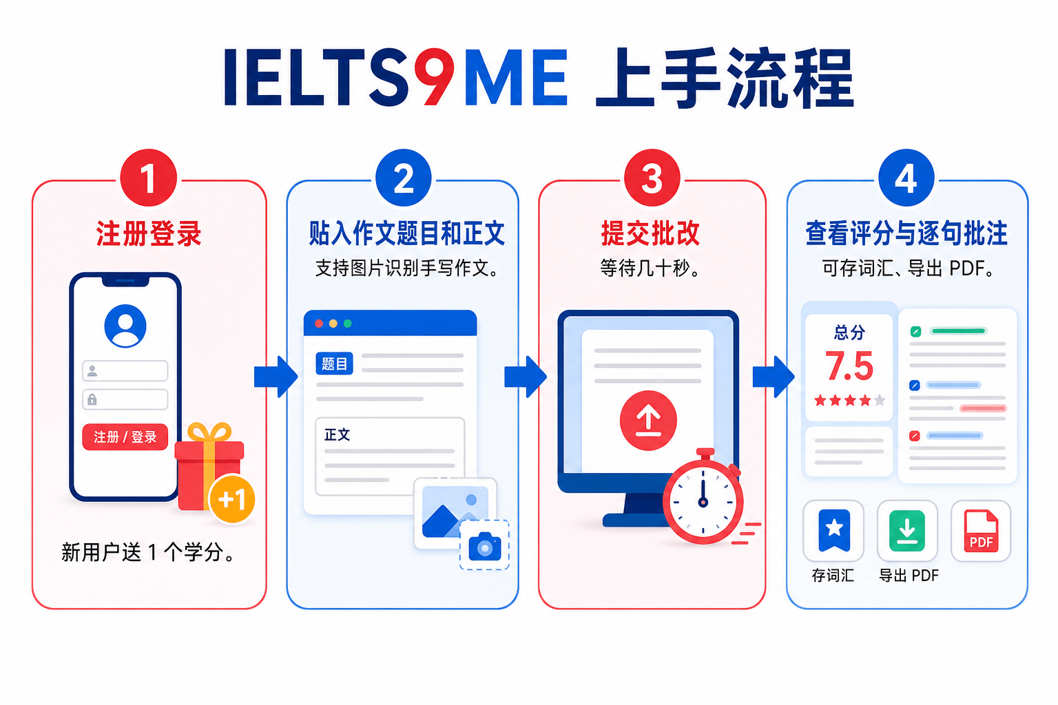 IELTS9ME上手流程信息图：注册、贴入作文、提交批改、查看报告