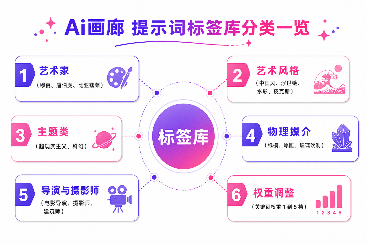 Ai画廊标签库信息图：艺术家、艺术风格、主题、物理媒介等六大分类