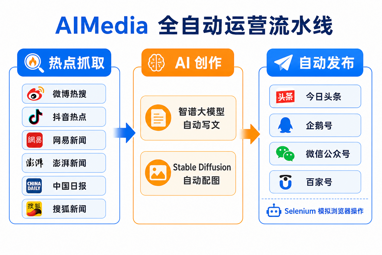 AIMedia流水线信息图：热点抓取、AI创作、自动发布三步全自动