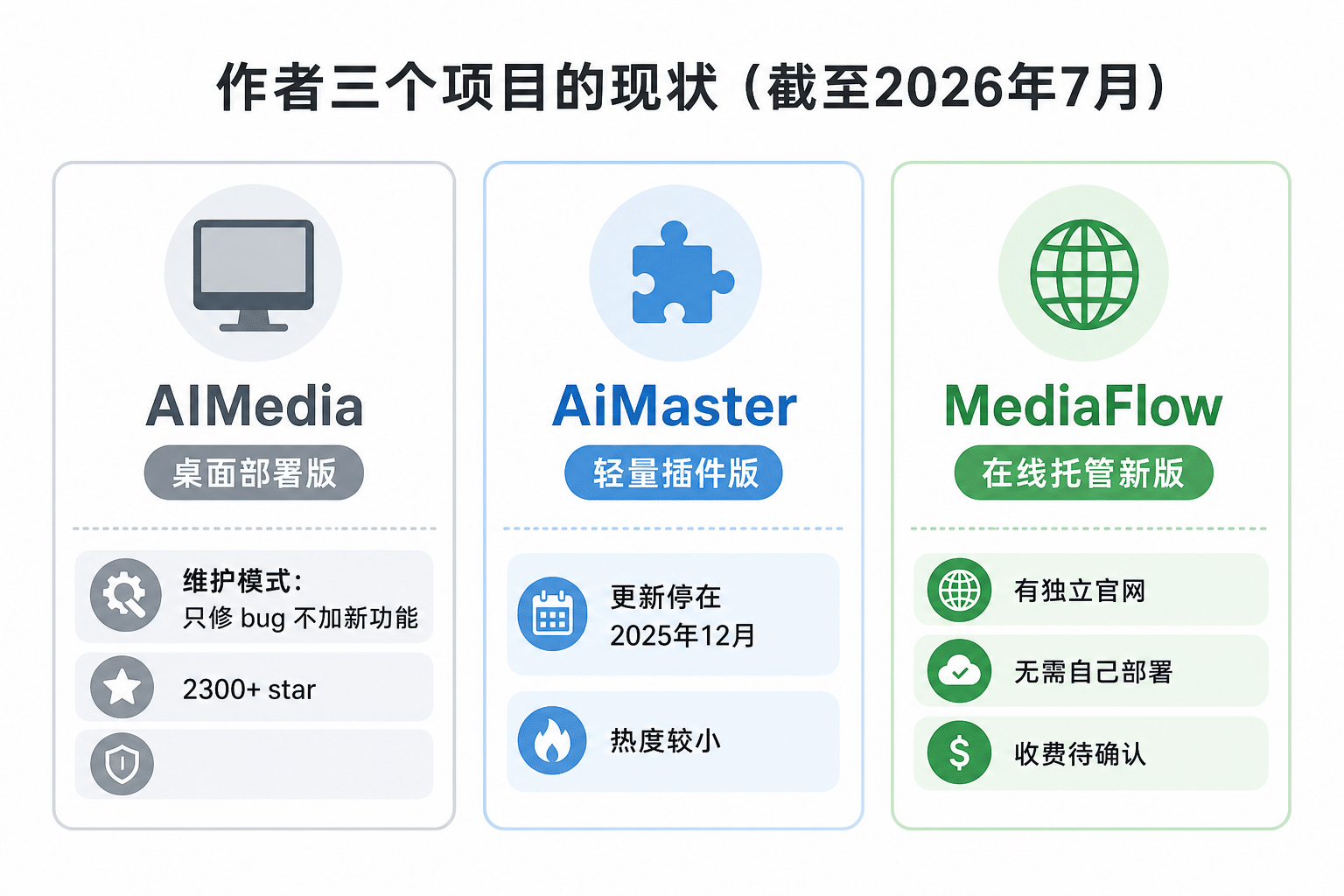 AIMedia、AiMaster、MediaFlow三个项目现状对比信息图