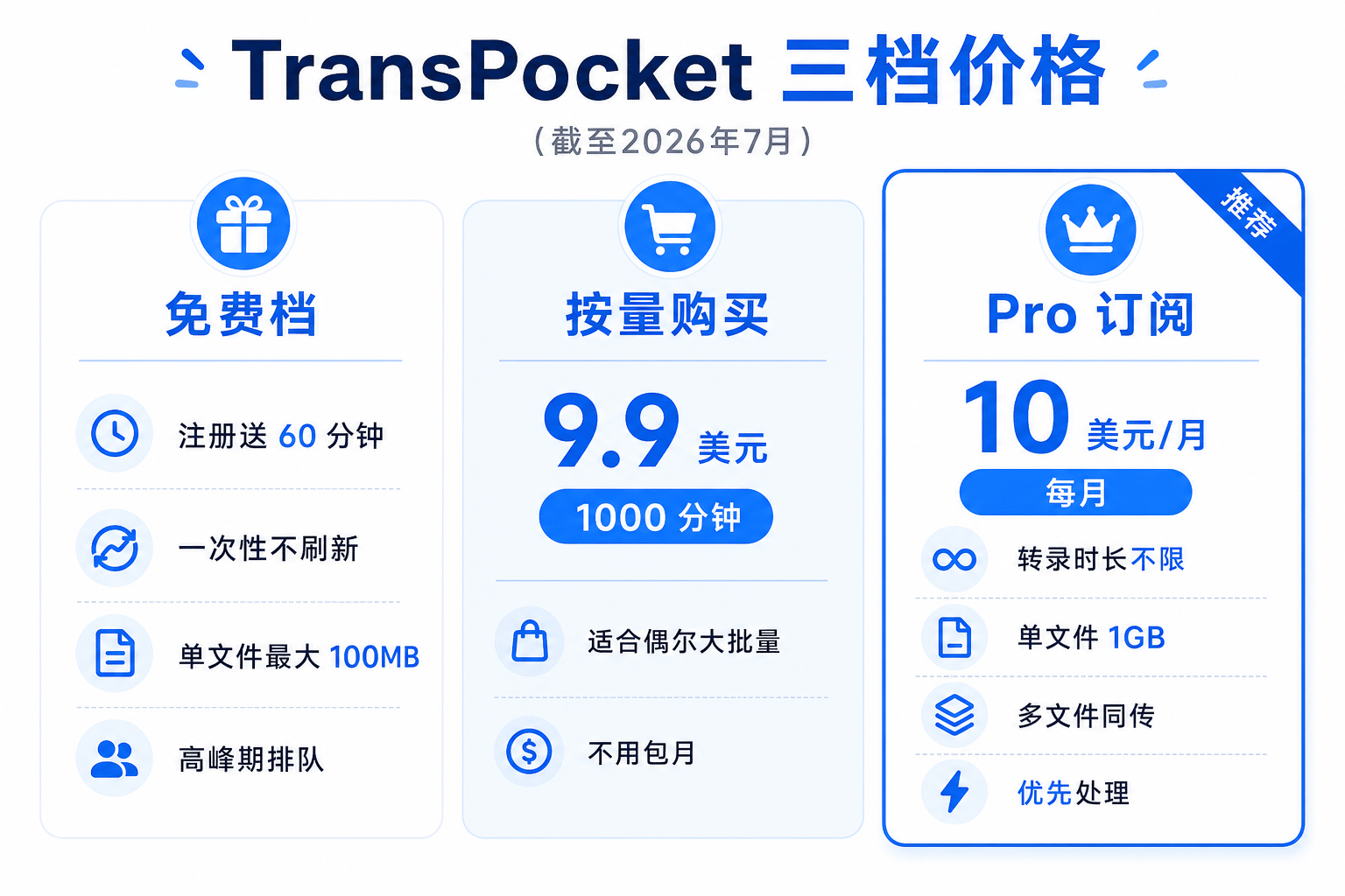 TransPocket定价信息图：免费60分钟、9.9美元1000分钟、Pro订阅10美元每月
