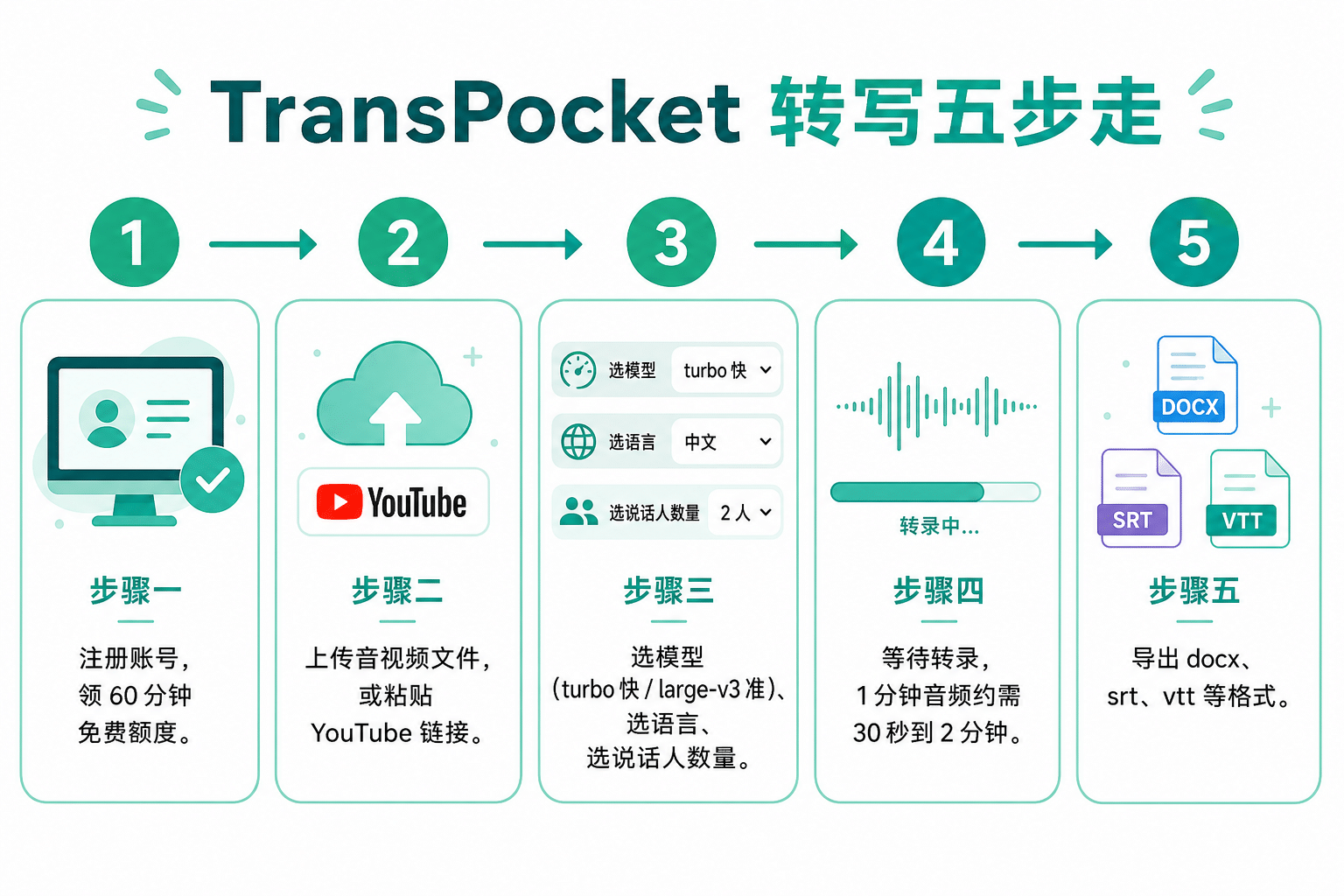 TransPocket使用流程信息图：注册领额度到导出字幕文档五步走