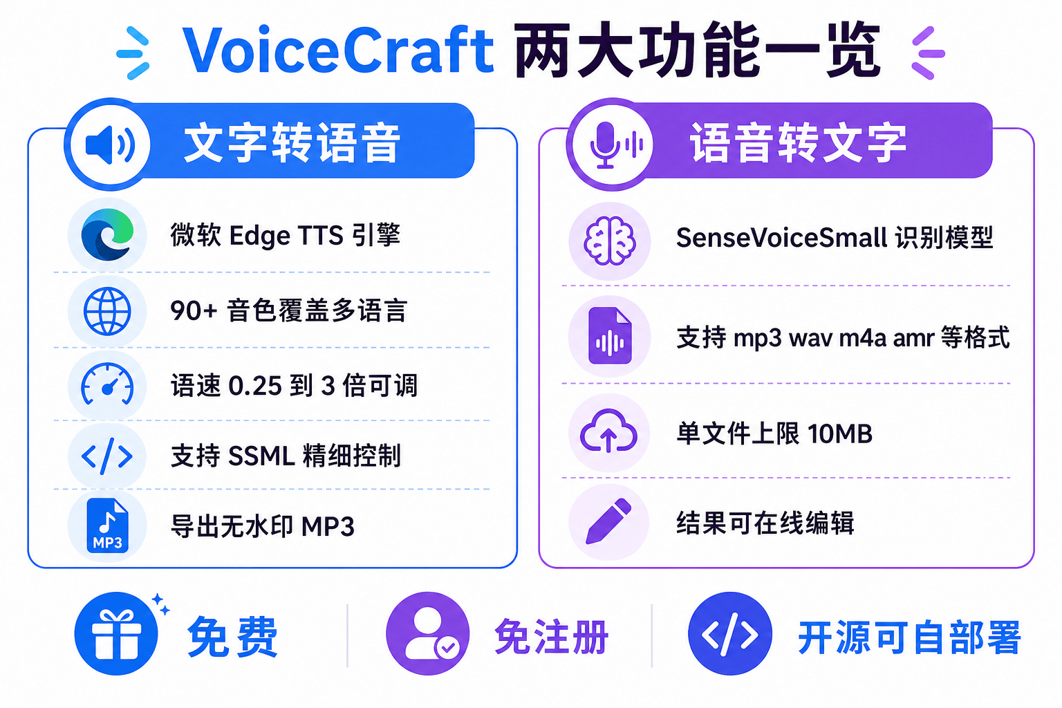VoiceCraft功能信息图：文字转语音与语音转文字能力对比