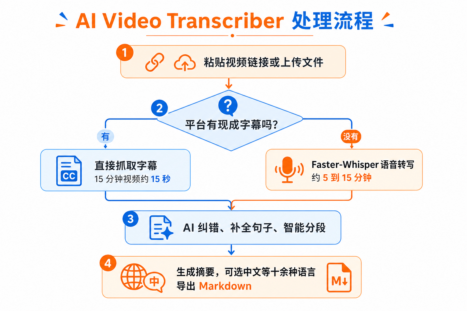 AI Video Transcriber处理流程信息图：字幕优先、无字幕走Whisper转写