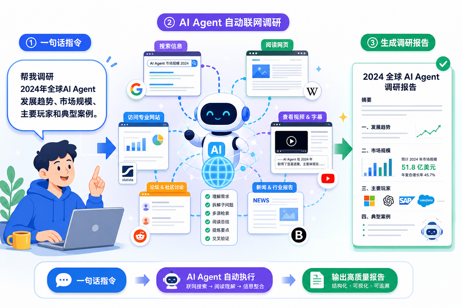 一句话指令让 AI Agent 自动联网调研并生成报告的流程图