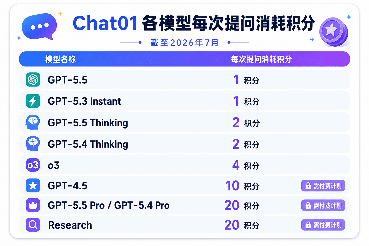 Chat01各模型每次提问消耗积分一览（截至2026年7月）