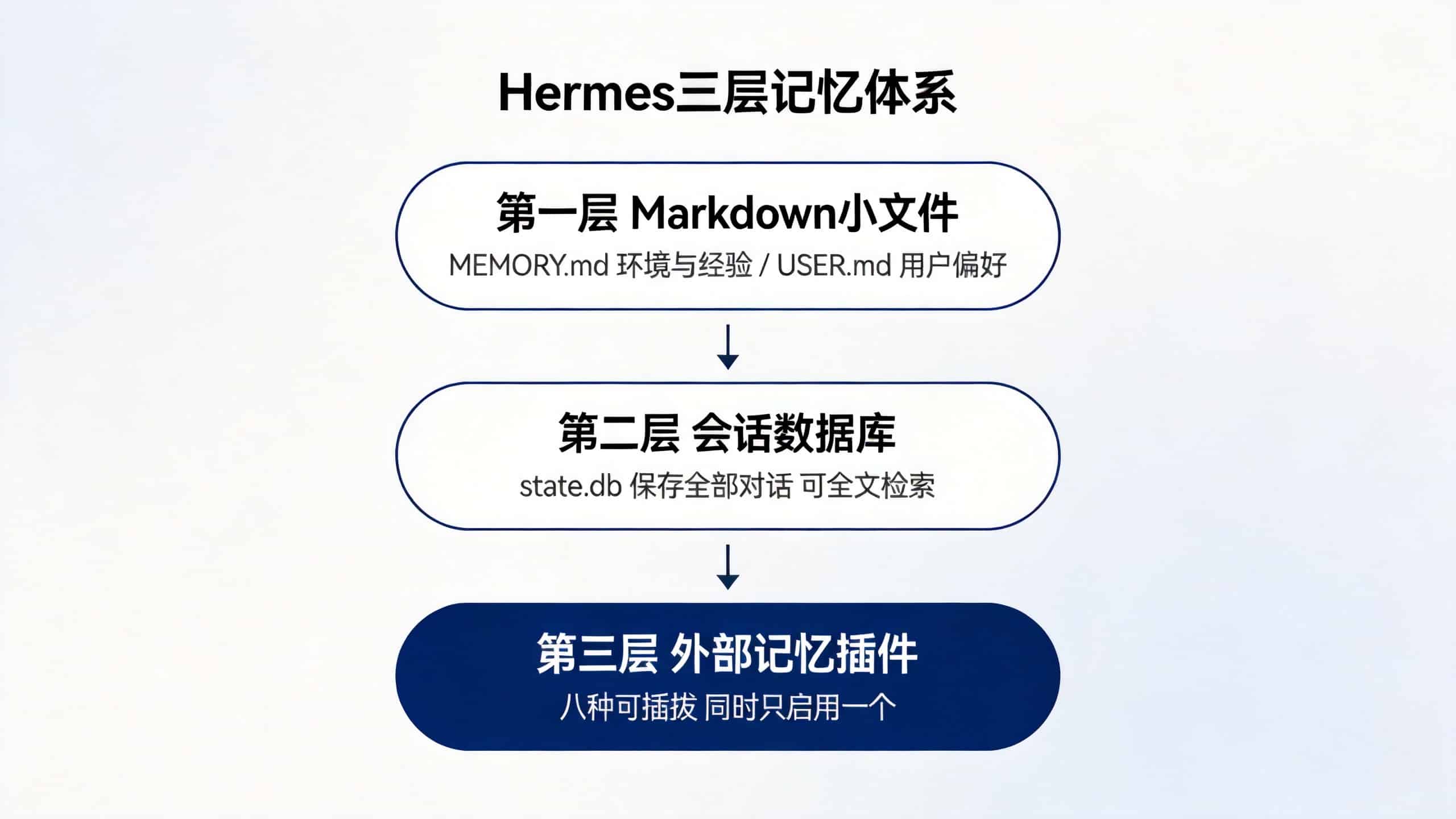 Hermes Agent三层记忆体系：Markdown文件、会话数据库、外部插件