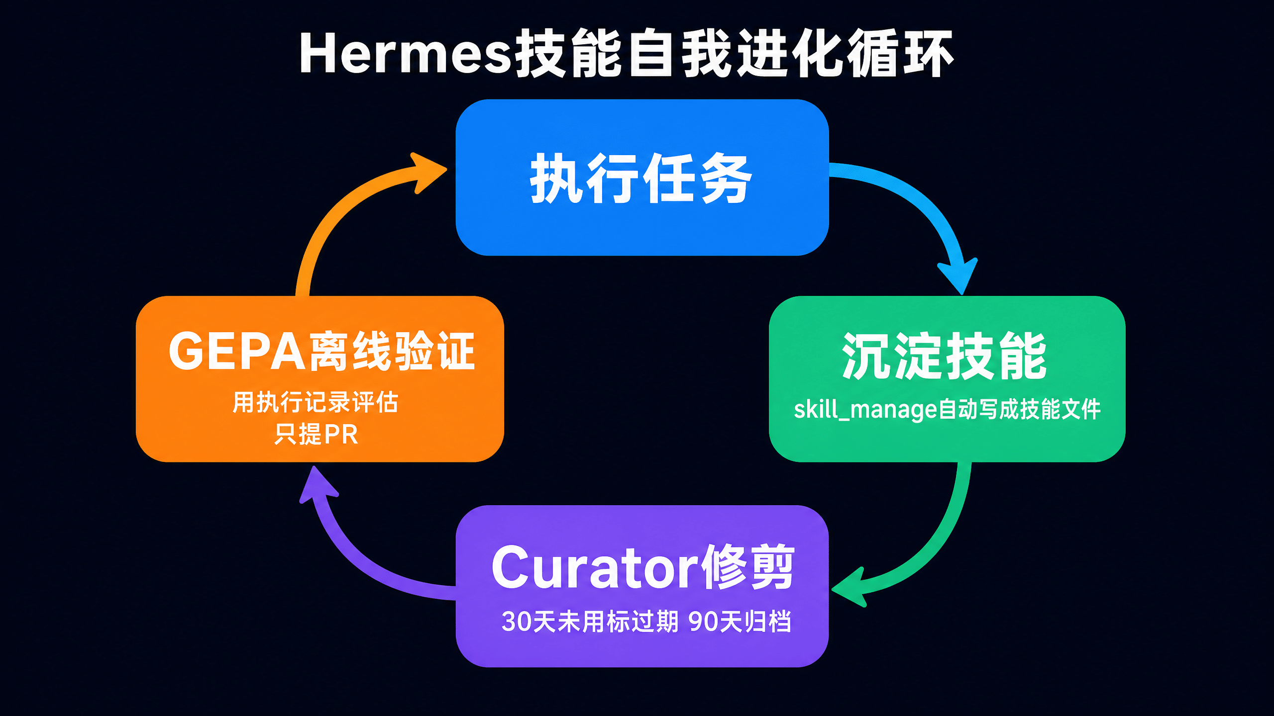 Hermes技能自我进化循环：执行任务、沉淀技能、Curator修剪、GEPA离线验证