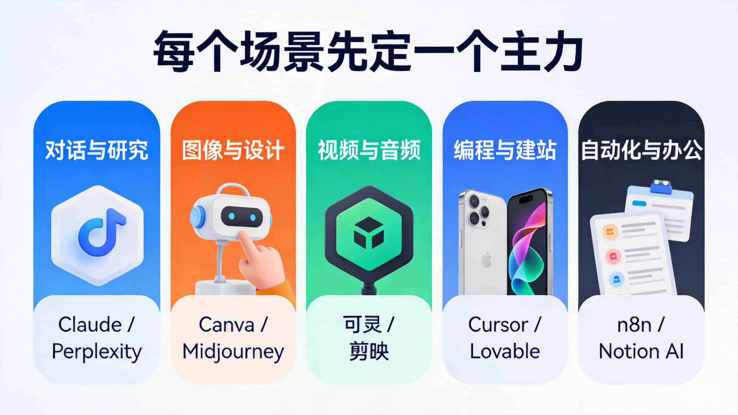 五个使用场景各自的主力AI工具推荐：对话研究、图像设计、视频音频、编程建站、自动化办公