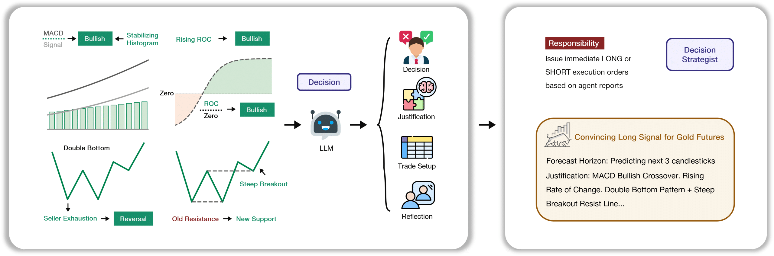 QuantAgent 决策智能体信号汇总示意图