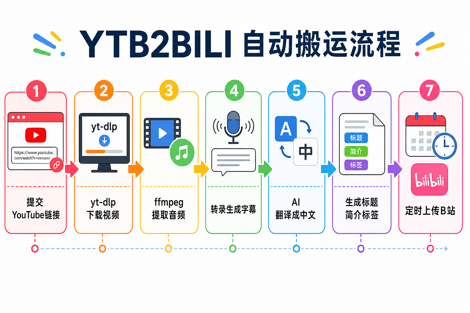 YTB2BILI 自动搬运流程信息图