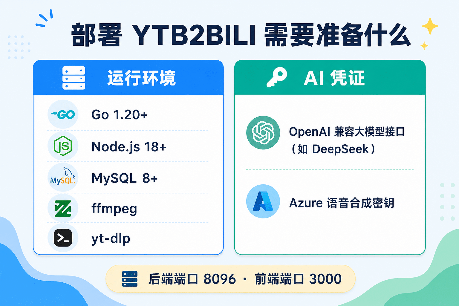 YTB2BILI 部署环境与AI凭证清单信息图