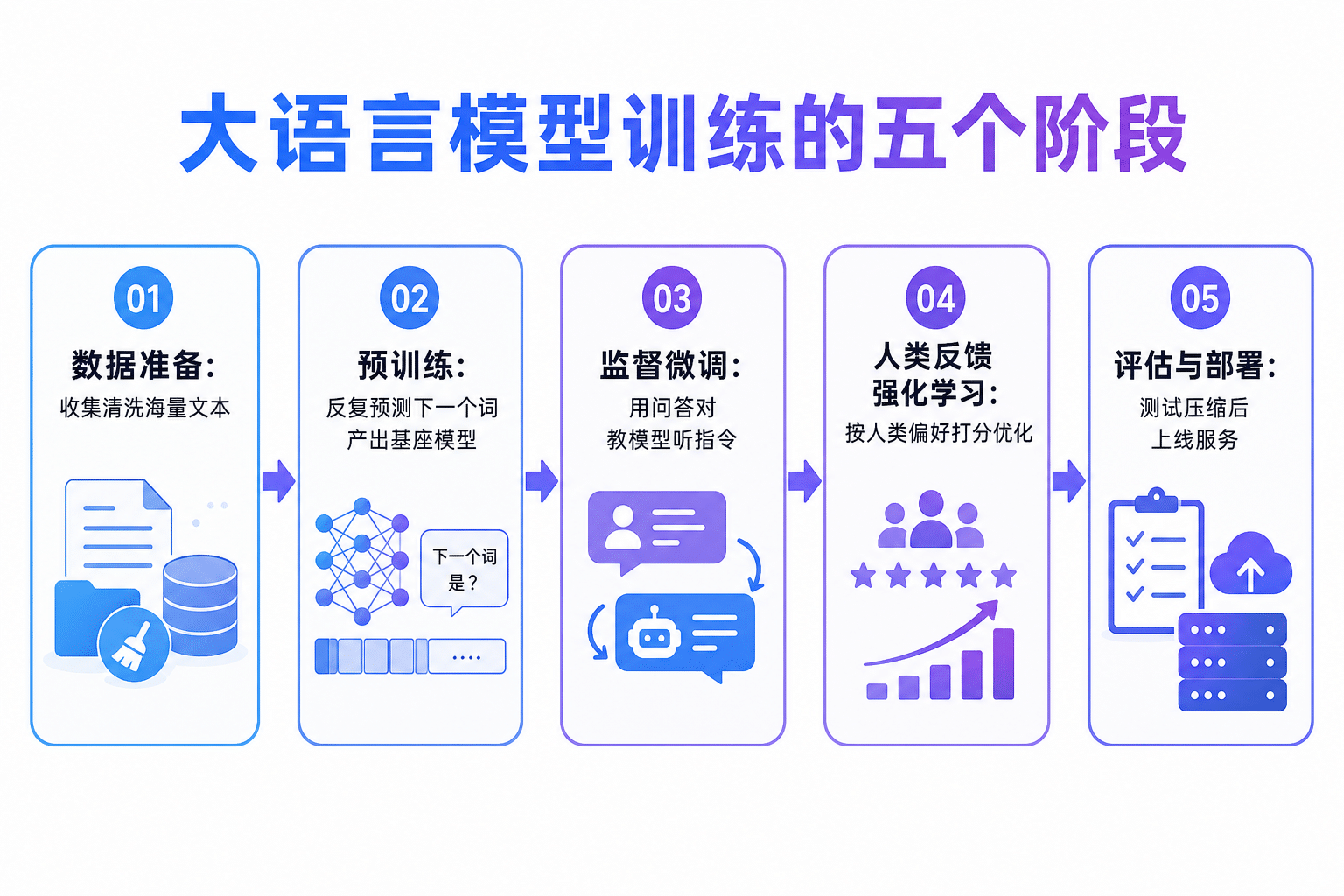 大语言模型训练五个阶段流程图