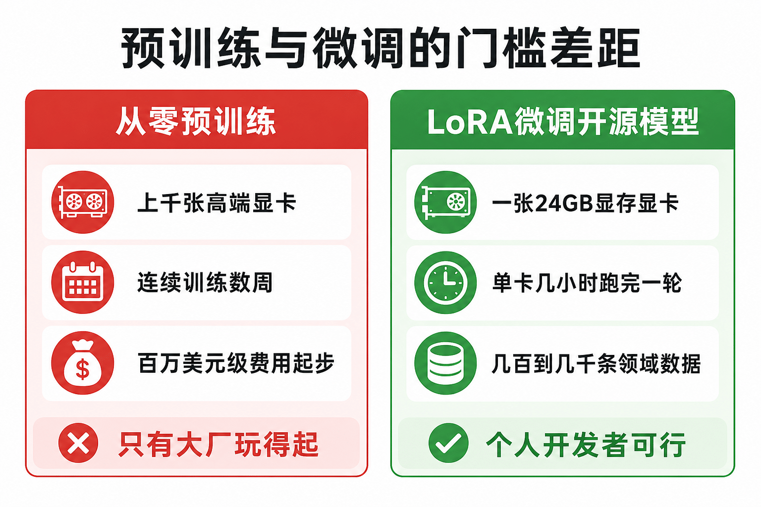 预训练与LoRA微调门槛对比图