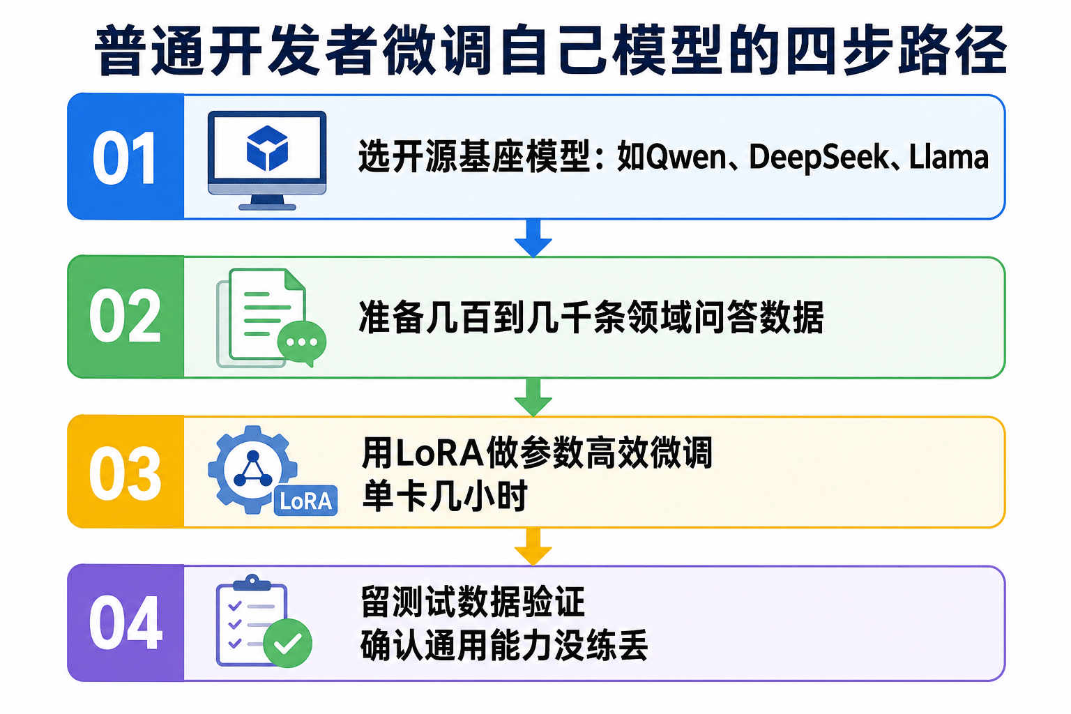 普通开发者微调模型四步路径图