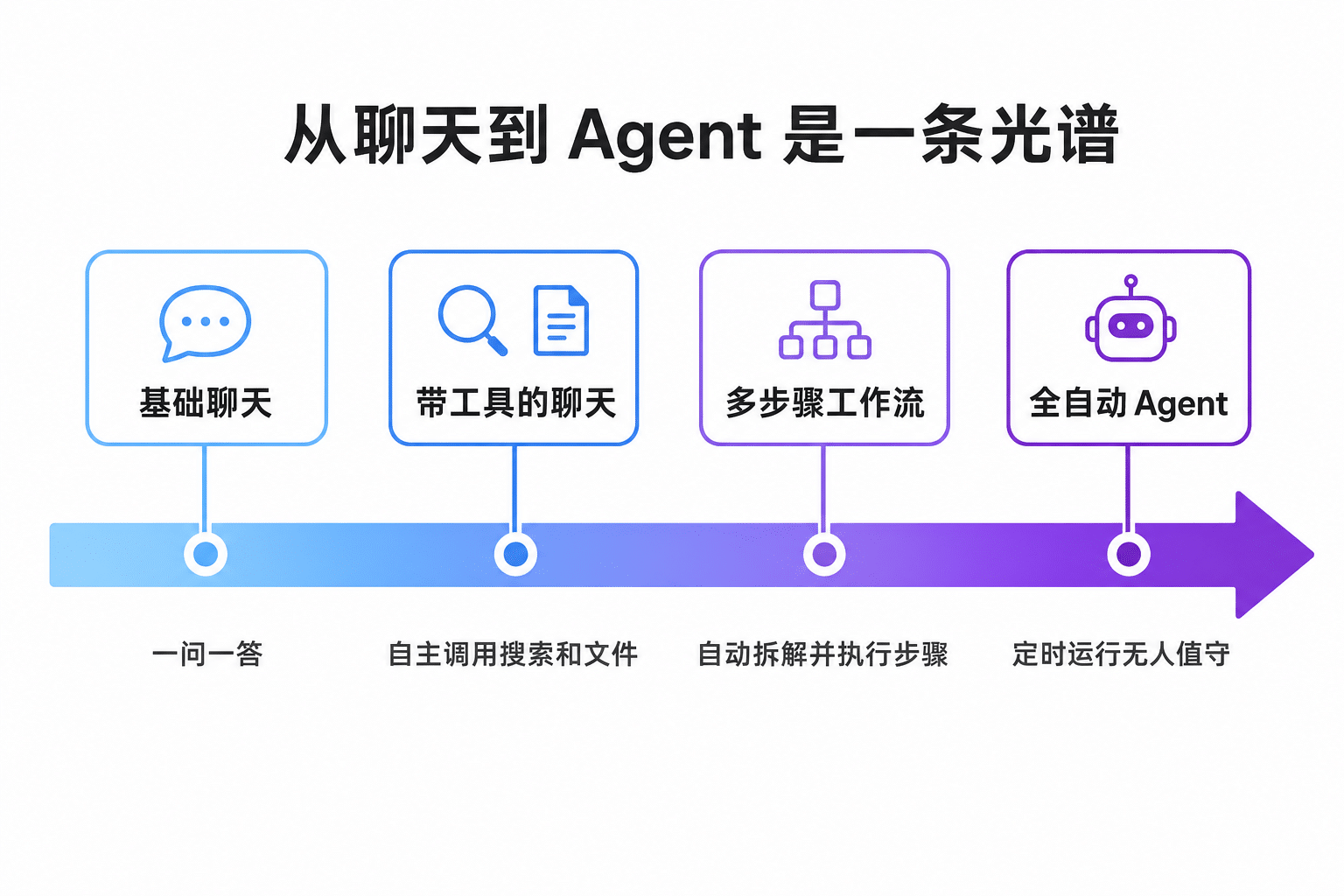 从基础聊天到全自动 Agent 的四级能力光谱示意图