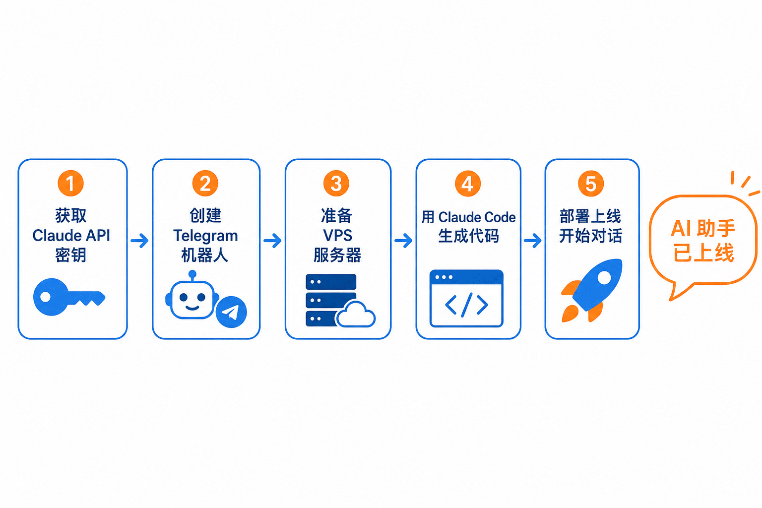 获取密钥、创建机器人、准备服务器、生成代码、部署上线五步流程图