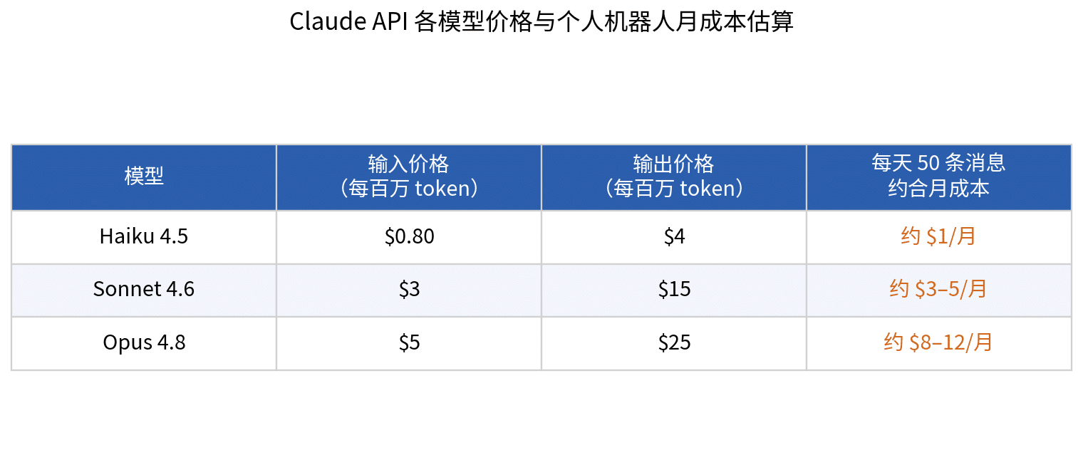 Haiku、Sonnet、Opus 三档模型的 API 价格与个人机器人月成本对比