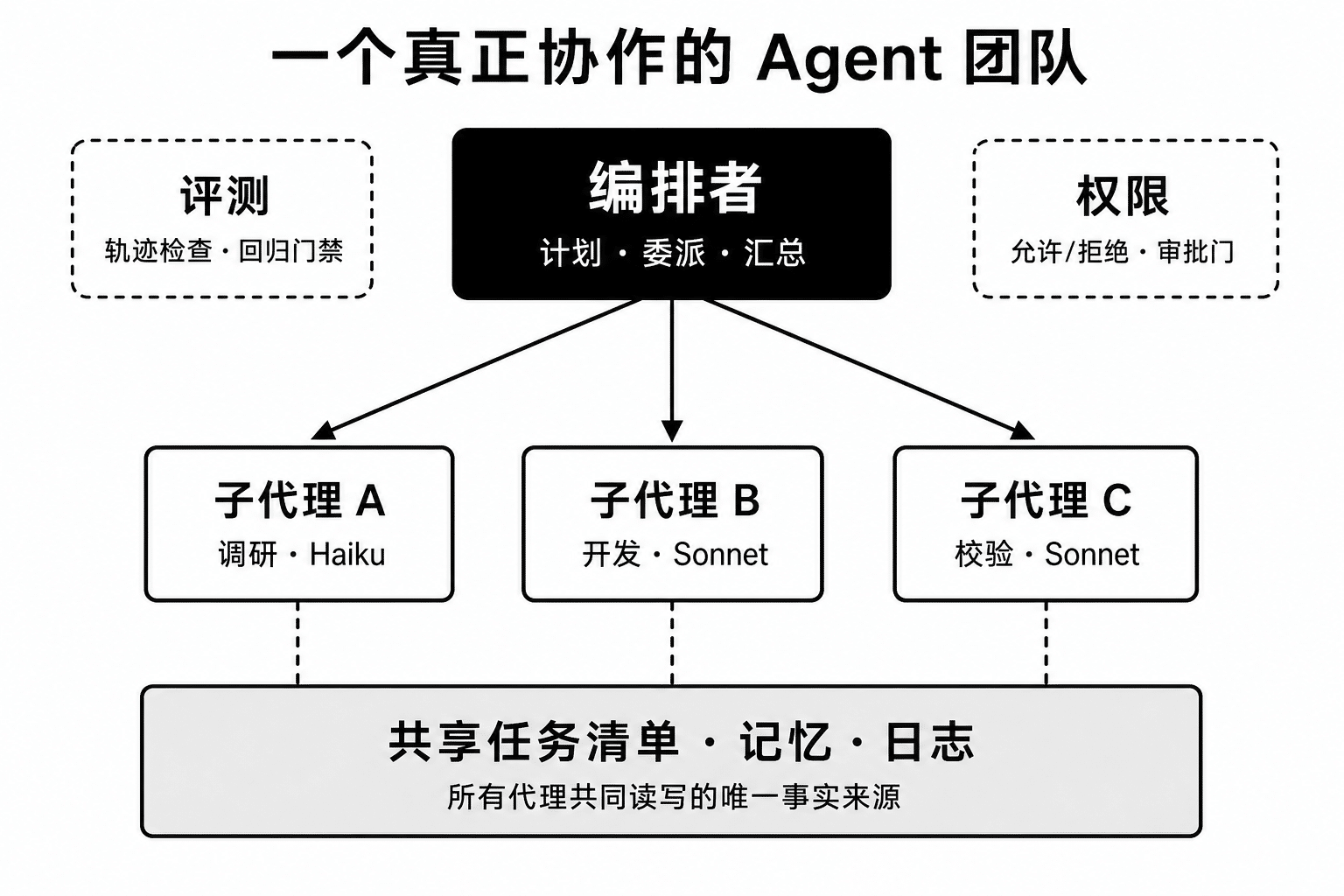 AI Agent 团队整体架构:编排者、子代理、共享任务清单、评测与权限