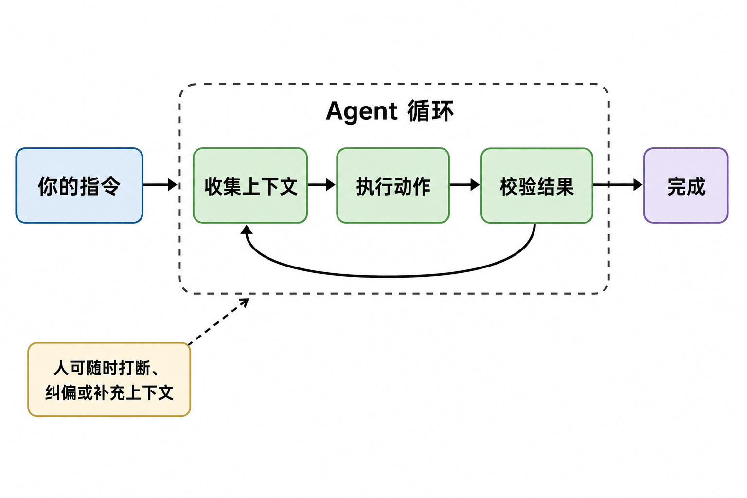 Agent 循环:收集上下文、执行动作、校验结果的迭代过程