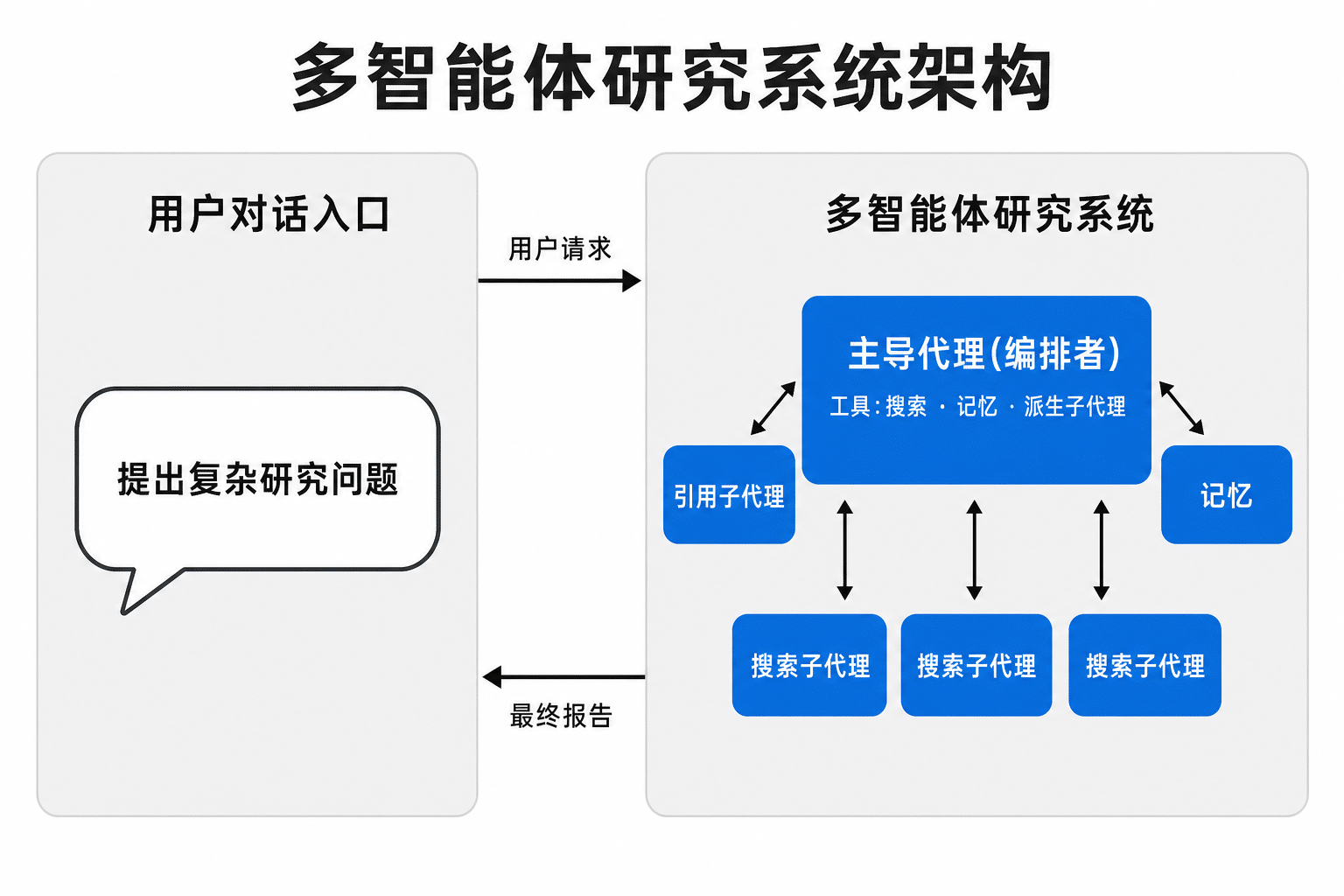 Anthropic 多智能体研究系统架构:主导代理与搜索子代理分工
