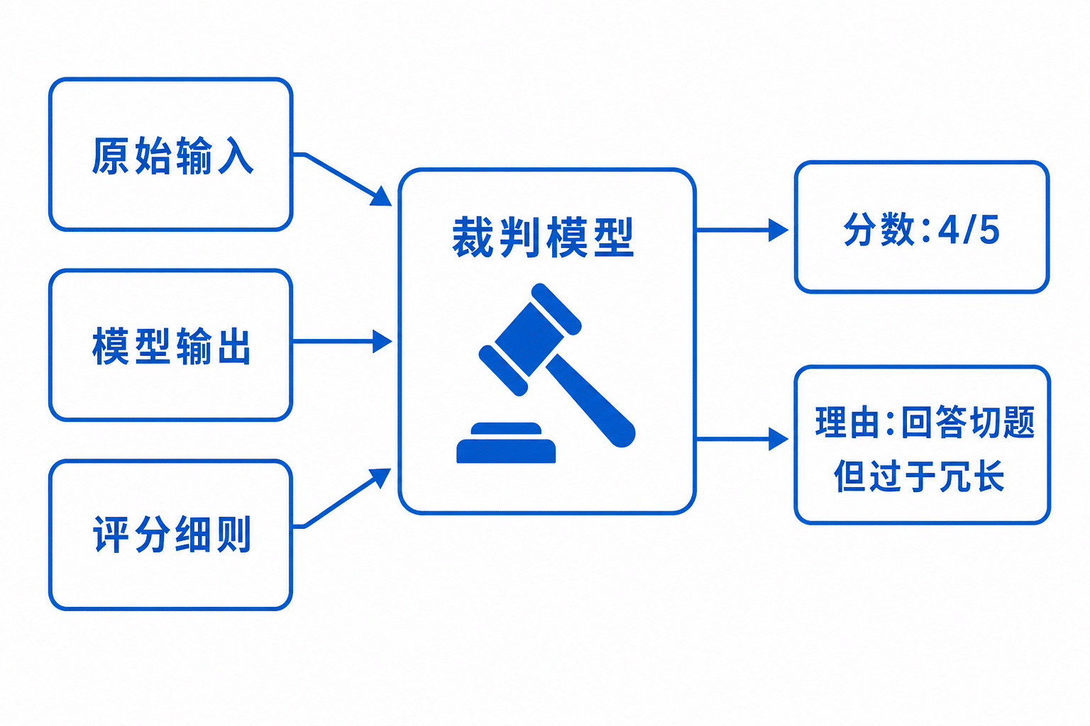 LLM充当裁判：原始输入、模型输出与评分细则交给裁判模型，返回分数和理由