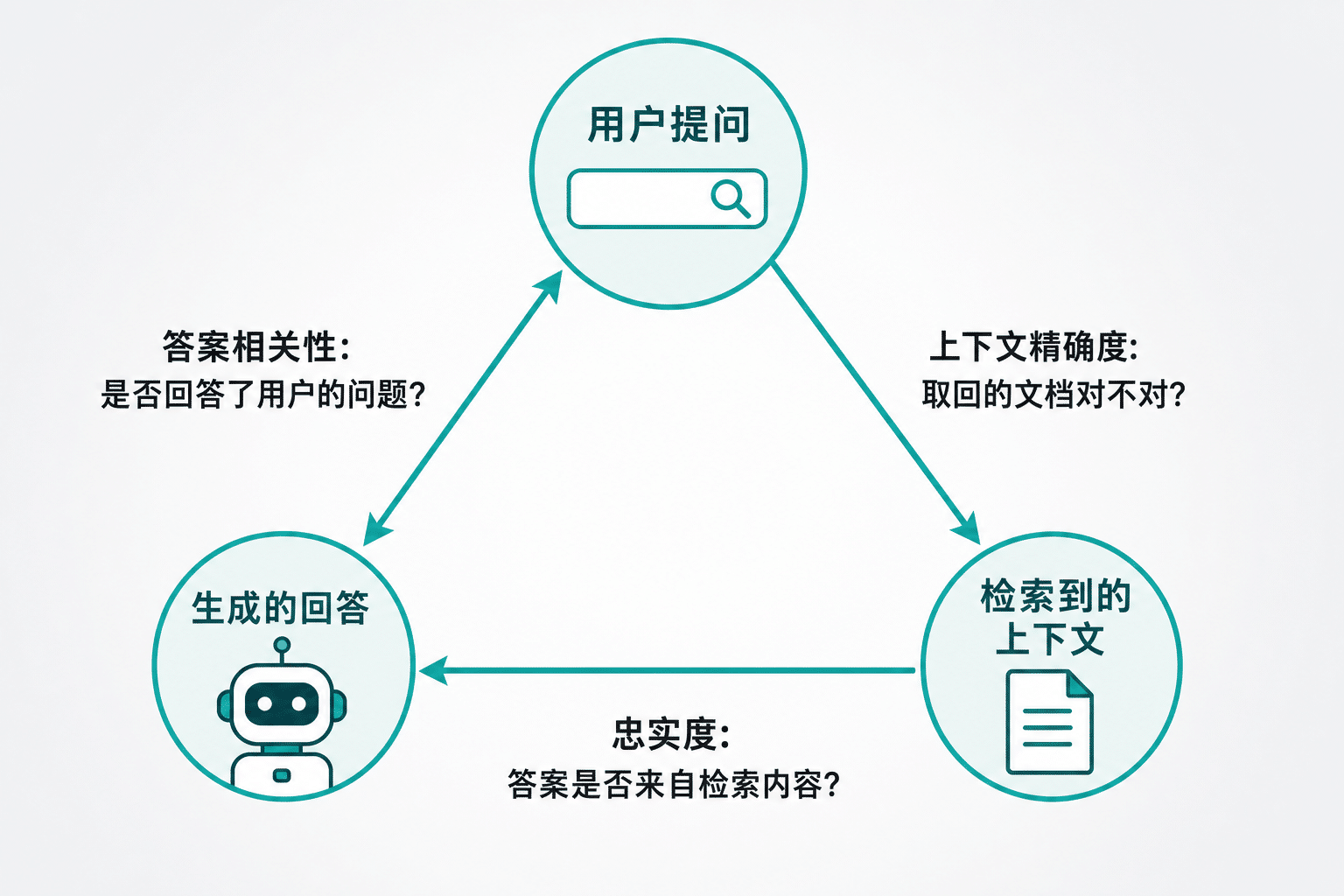 RAG三元组：忠实度、答案相关性、上下文精确度三个评估维度的关系