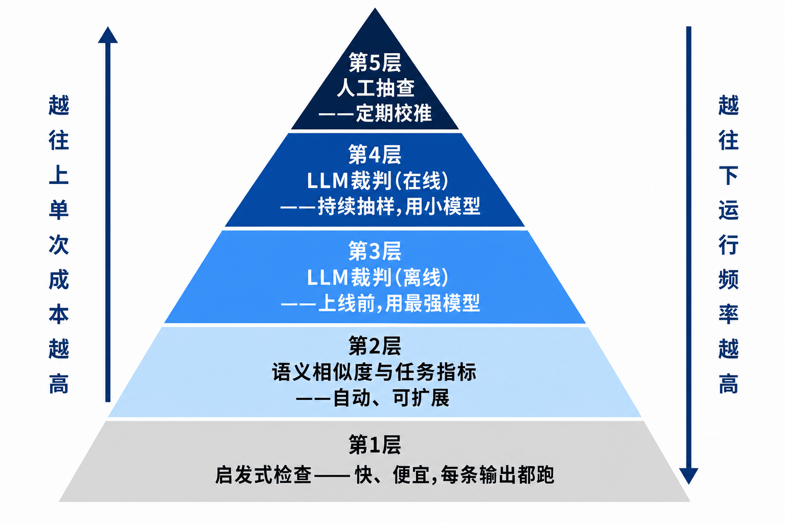 LLM评估五层金字塔：启发式检查、语义相似度、离线LLM裁判、在线LLM裁判、人工抽查