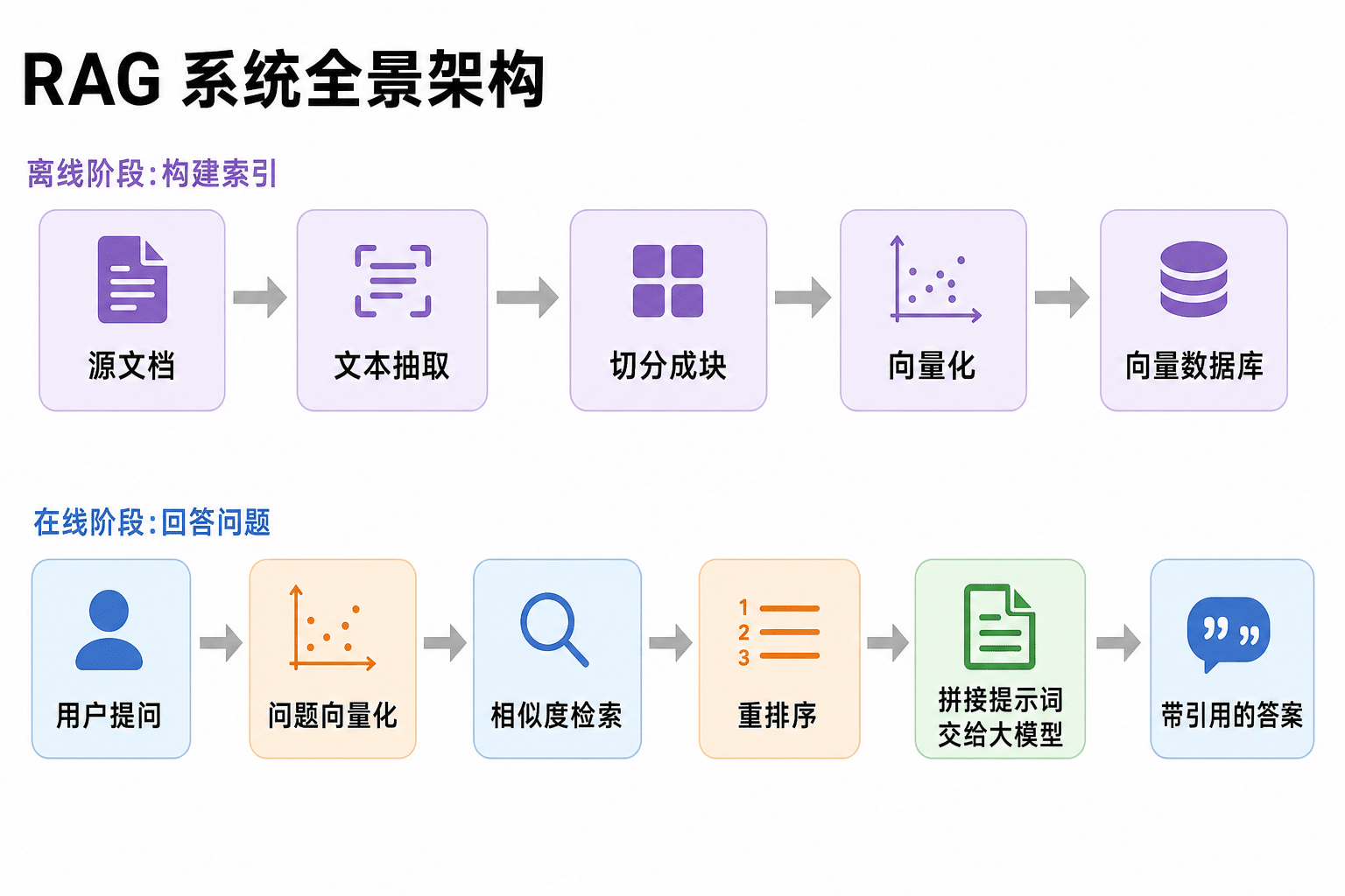 RAG 系统全景架构：离线构建索引与在线回答问题两条管线