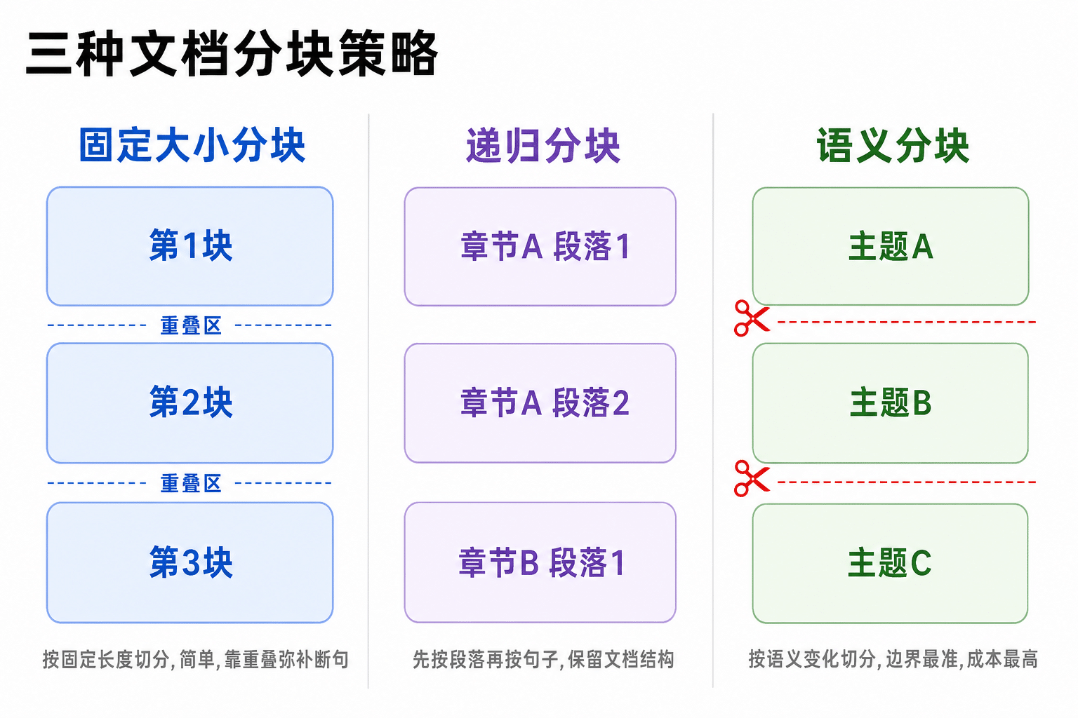 固定大小分块、递归分块、语义分块三种策略对比