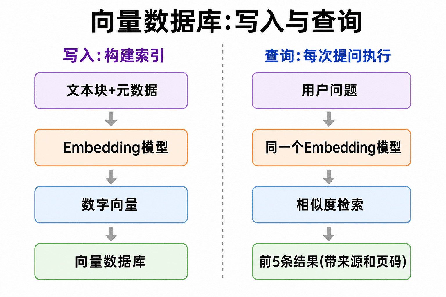 向量数据库写入构建索引与查询检索的流程