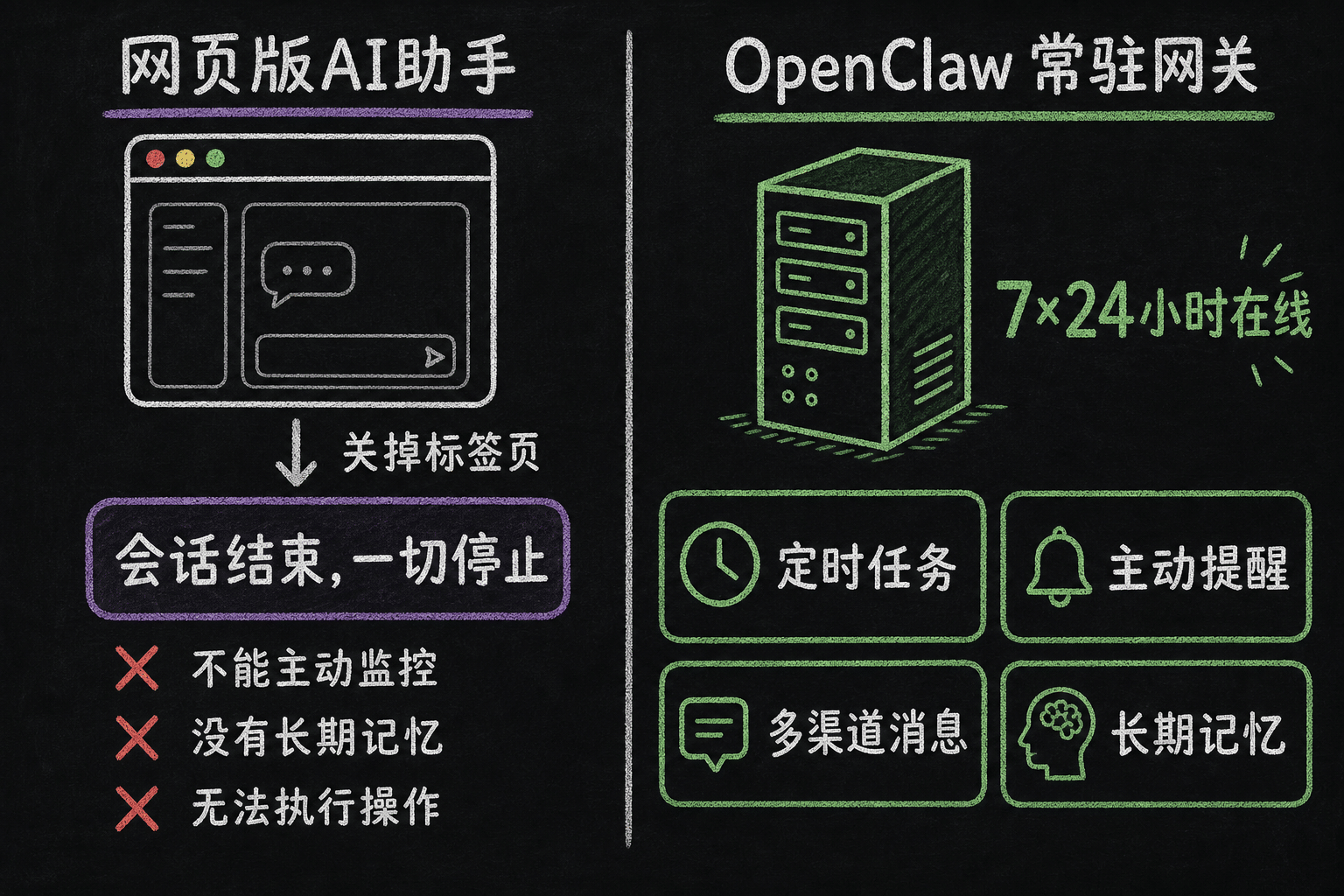 网页版 AI 助手与 OpenClaw 常驻网关的能力对比图