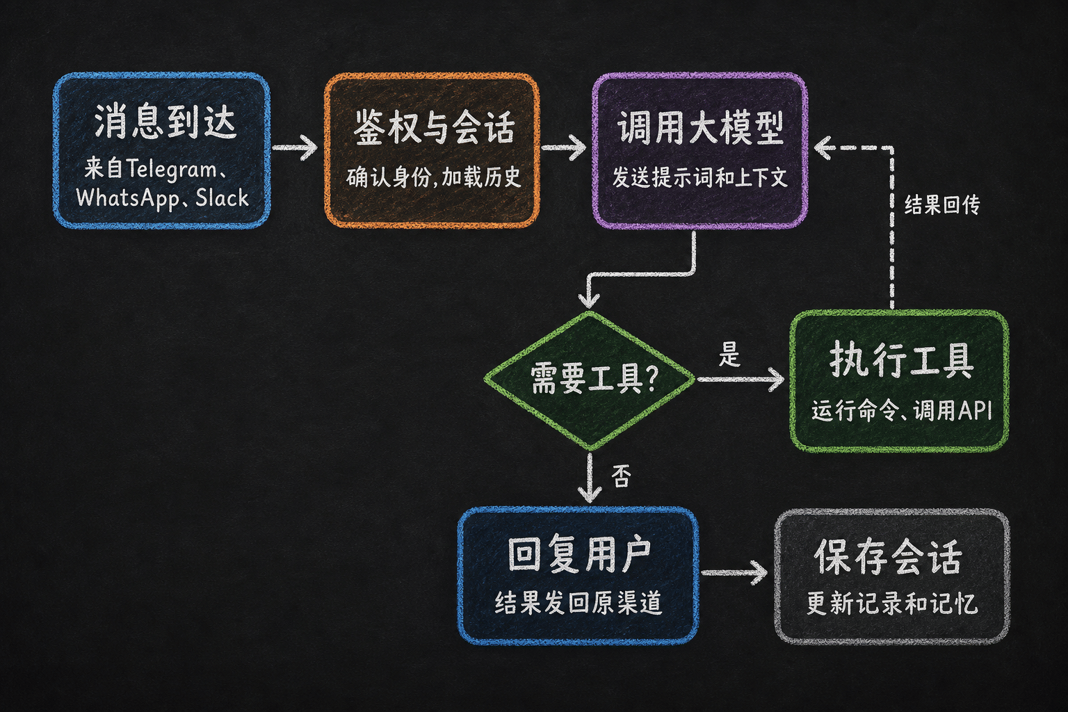 OpenClaw 一条消息从到达到回复的完整处理流程图