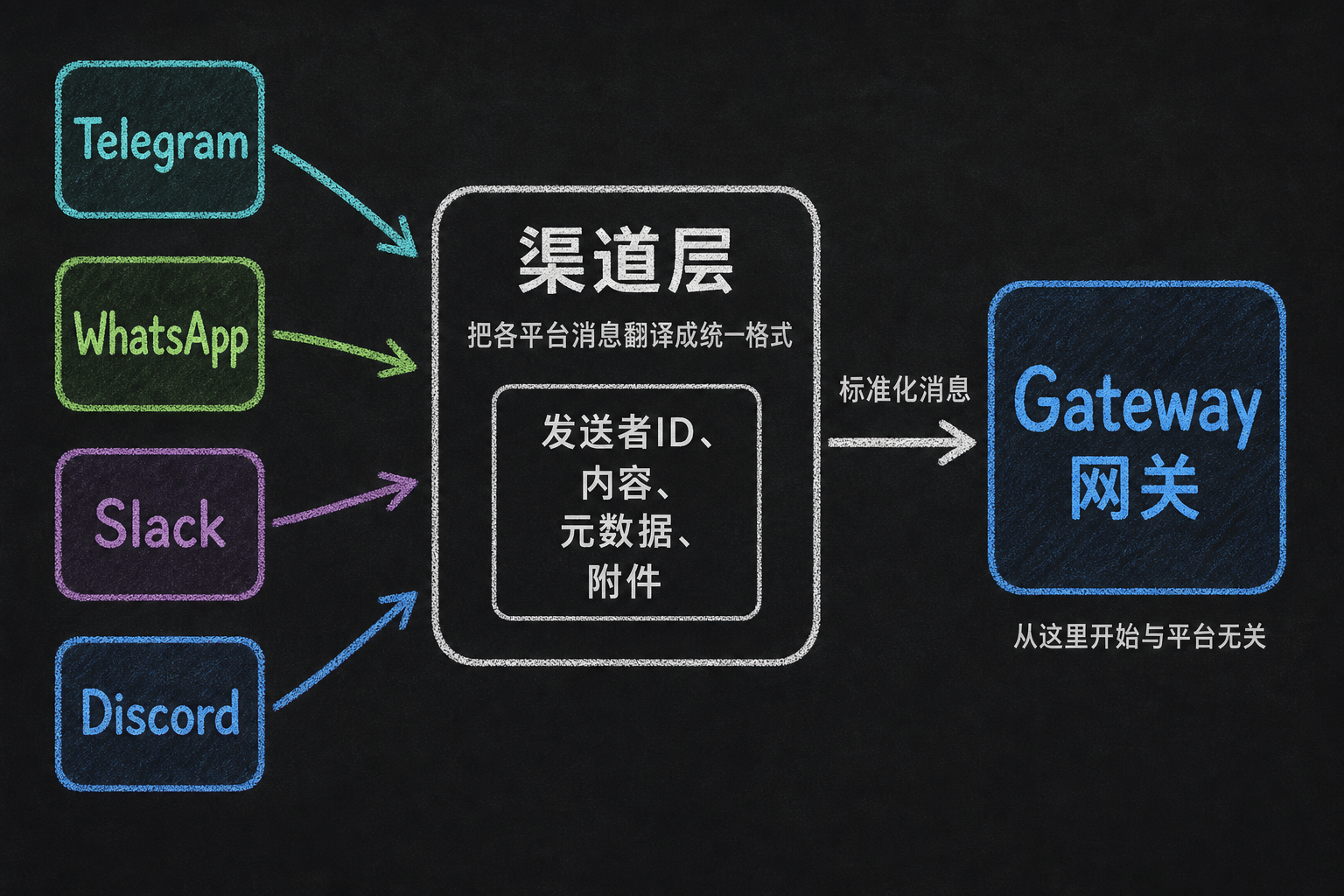 OpenClaw 渠道层把各聊天平台消息统一成标准格式