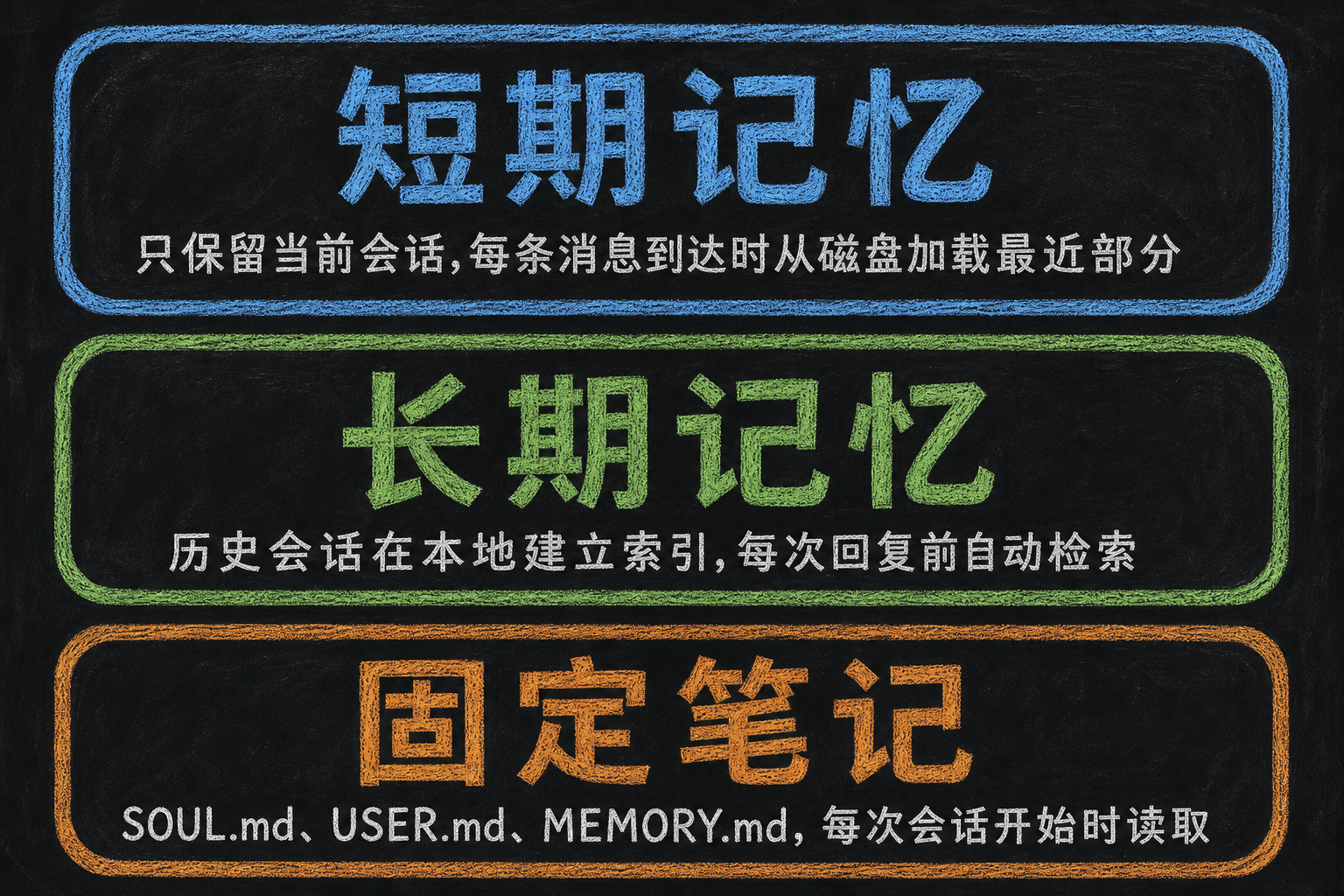 OpenClaw 记忆系统的短期记忆、长期记忆与固定笔记三层结构
