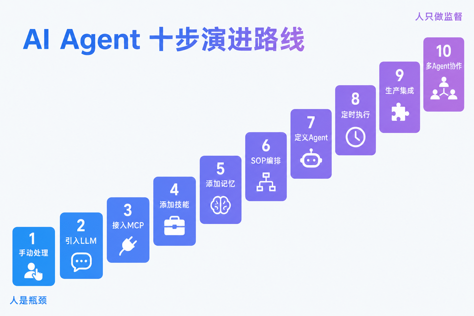 AI Agent 十步演进路线：从手动处理到多Agent协作