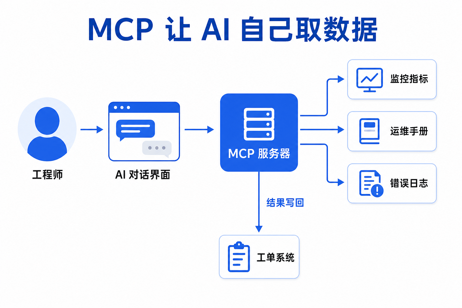 MCP 让 AI 自己获取监控指标、运维手册和错误日志